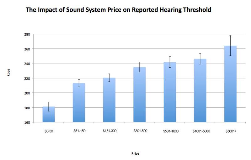 Illustration for article titled The Great MP3 Bitrate Test - Results